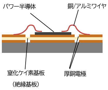 図3．パワーモジュールの基板部分断面図