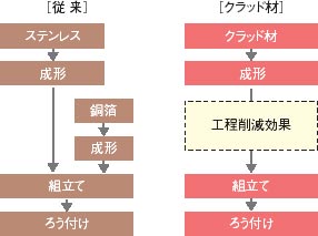 クラッド材料を適用したVA例