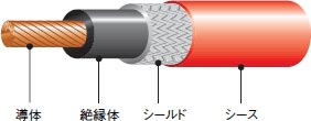 大容量電源ケーブル