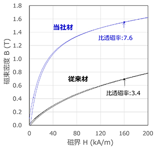 当社磁性楔の磁気特性