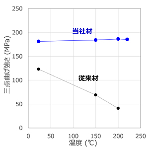 強度の温度依存性