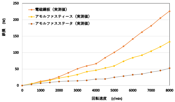 試作モータの鉄損評価結果