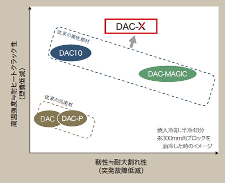 従来材との比較