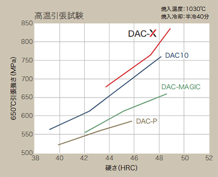 高温強度