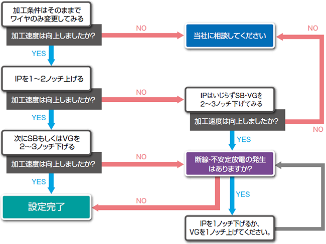 例）三菱電機製ワイヤ放電加工機でのチューニング