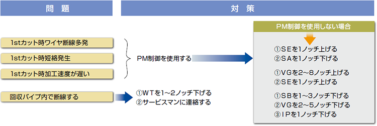 荒加工（１st-Cut）編