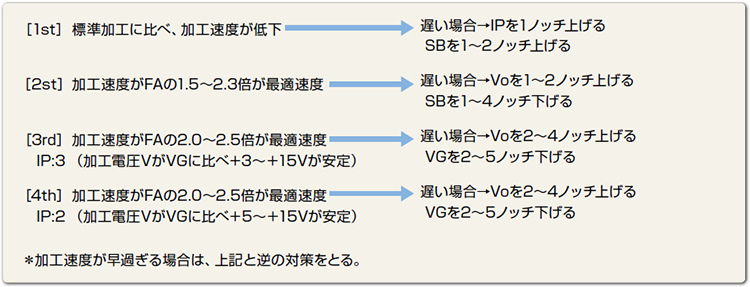 仕上げ加工時のポイント（加工中のチェック事項）