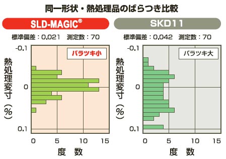 ［図］SLD-MAGICの熱処理変寸ばらつき比較