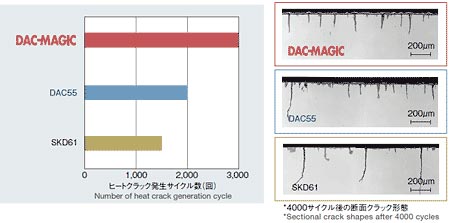 耐ヒートクラック性