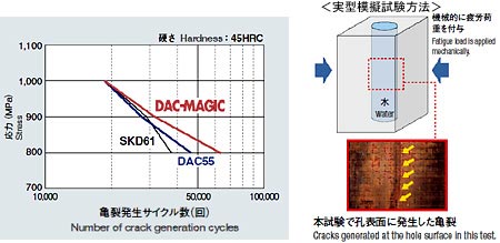 耐応力腐食割れ性（腐食疲労）比較