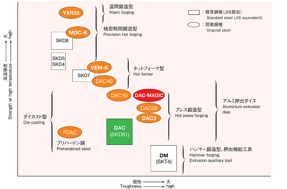 各種製品の特性位置付け