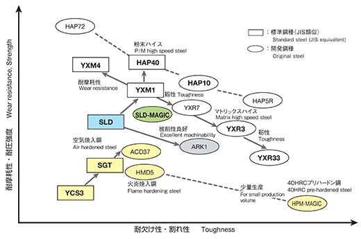 各種鋼種の特性位置づけ Characteristics of steels