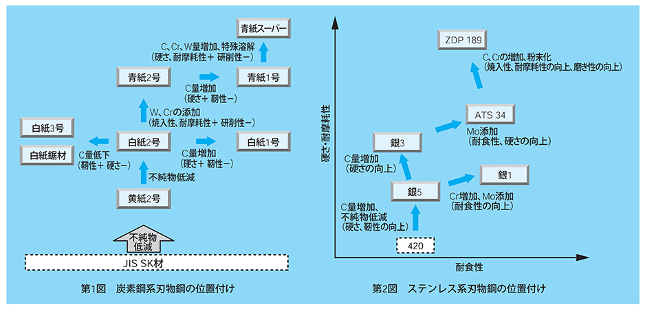 各種製品の特性位置付け