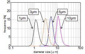 対応粒径