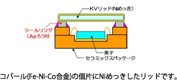 コバール(Fe-Ni-Co合金)の個片にNiめっきしたリッドです。