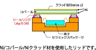 Ni/コバール/Niクラッド材を使用したリッドです。