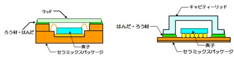 リフロー封止用リッド（Au-Snリッド， Au-Snキャビティ-リッド）