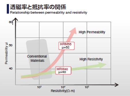 透磁率と抵抗率の関係