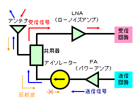 Figure 2: RF brock diagram of mobile-phone network basestation