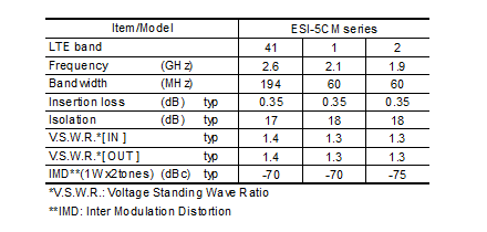 Table 1 : Specification of ESI-5CM series