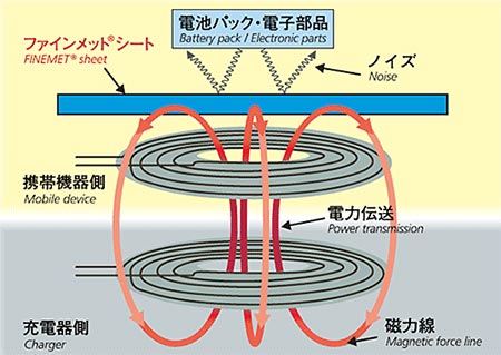 非接触給電採用例