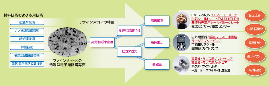 ファインメット®を構成する材料技術と応用分野