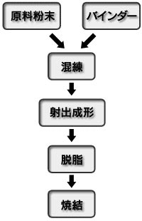 図2　MIM工程のフローチャート