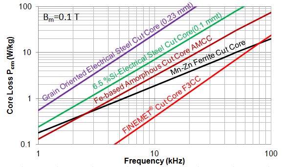 各種カットコアのコアロスの周波数特性