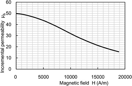 Fig.1 Incremental permeability - Magnetic field