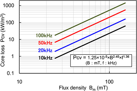 Fig.2 Core loss - Flux density