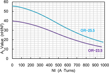 Fig.3 AL Value - NI