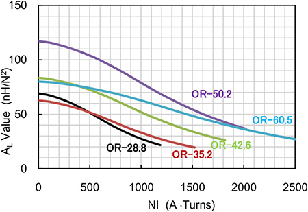 Fig.4 AL Value - NI