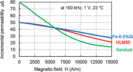 各種コアの増分透磁率の重畳特性