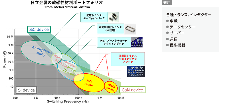 プロテリアルの軟磁性材料ポートフォリオ