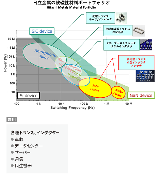 プロテリアルの軟磁性材料ポートフォリオ