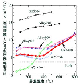 各合金の平均熱膨張係数