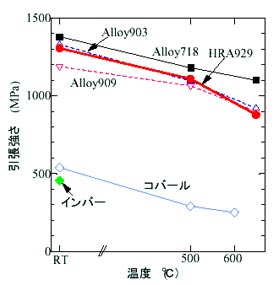 図2　各合金の引張強さ