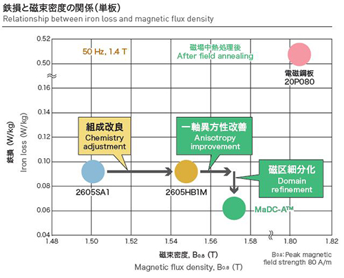 鉄損と磁束密度の関係（単版）