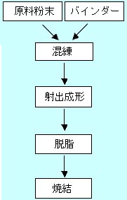 図１　ＭＩＭ工程フローチャート