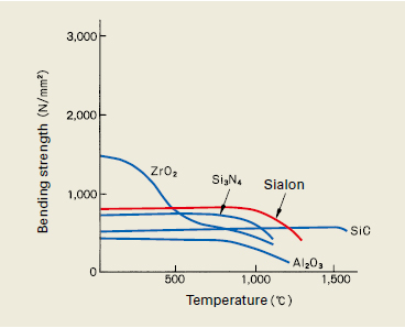 High-temperature strength