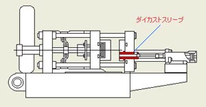 ダイカストスリーブ使用位置