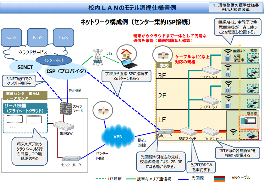 校内LANのモデル調達仕様書例