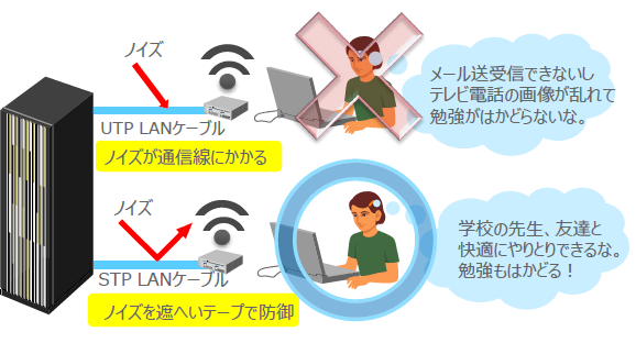 CAT6A LANケーブルの特長（メリット）