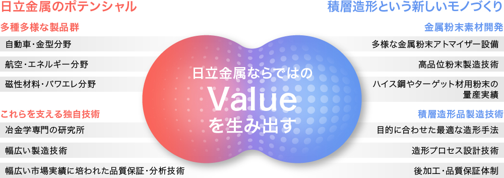 日立金属ならではのValueを生み出す