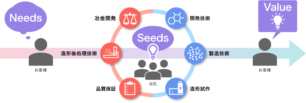 市場のNeedsを捉え、自社のSeedsと組み合わせてお客様のValueを生み出す製品開発