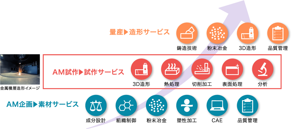 金属素材総合メーカーとしての知見を活かし、試作造形から量産方法の検討までトータルサポート