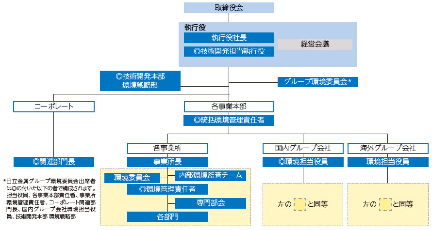 環境推進体制