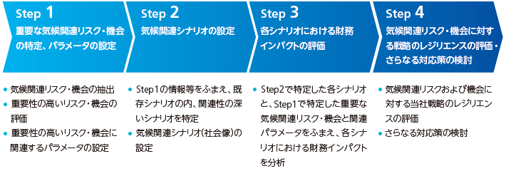 シナリオ分析ステップ（図１）