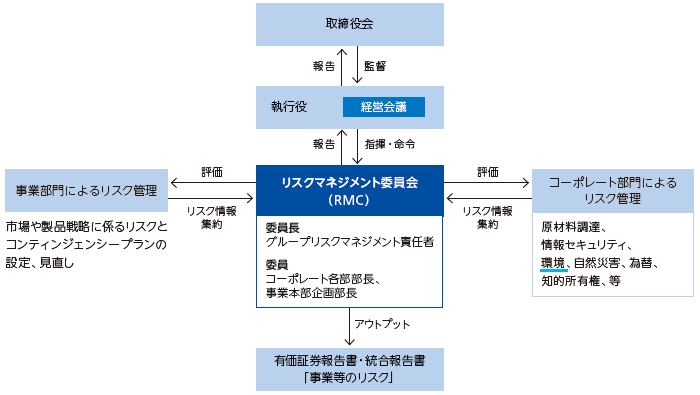 リスクマネジメント体制