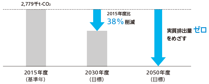 CO2排出削減目標